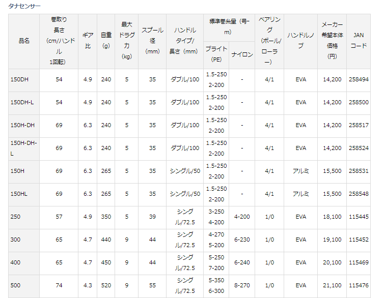 激安最安値セール‼️Daiwa タナセンサー150DH‼️19800円→16800円