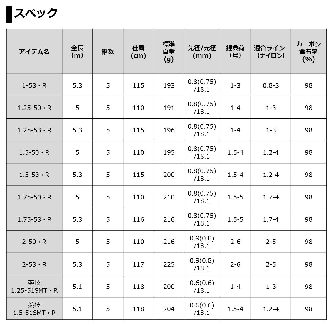 ダイワ 20 トーナメント ISO AGS 競技1.25-51 SMT・R